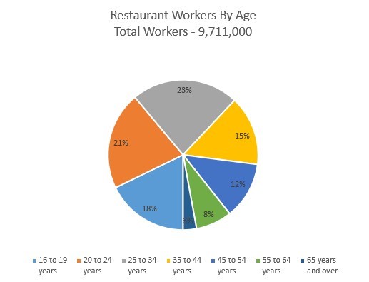 Graph showing restaurant workers by age