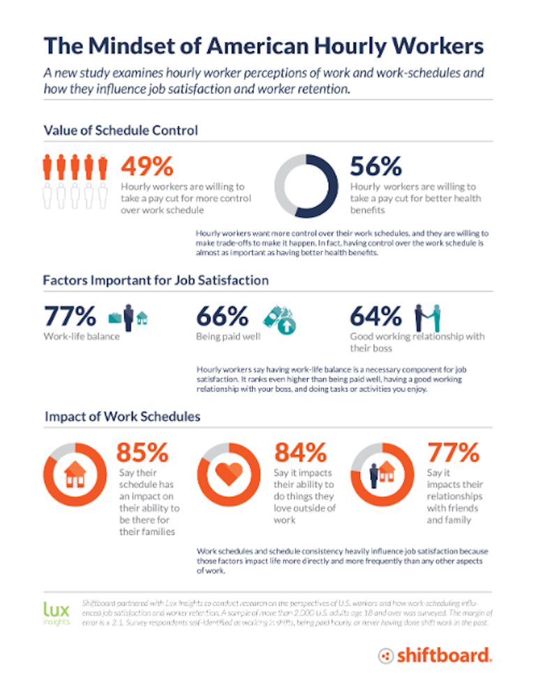 Infographic showing what hourly workers value in job satisfaction