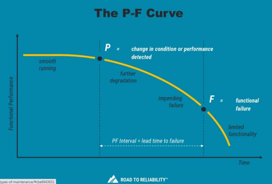 de P-F-Curve