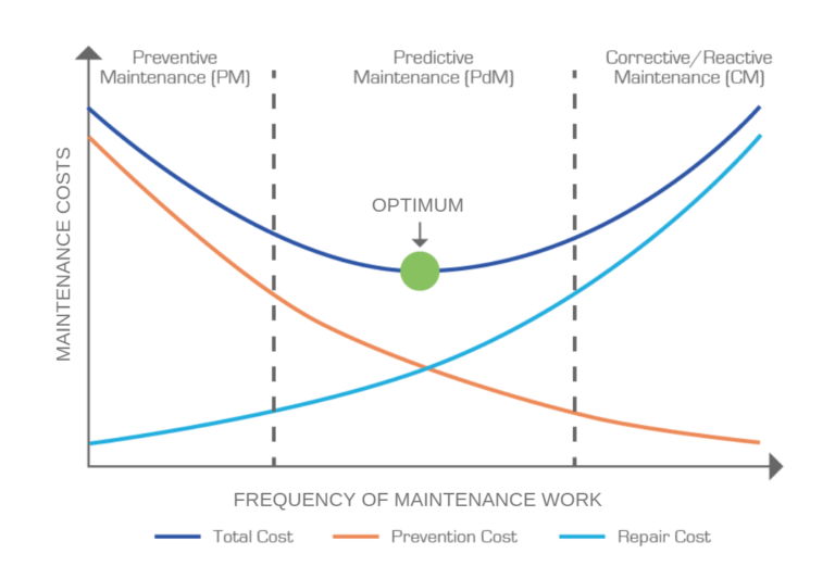 What is Preventive Maintenance? Types, Benefits, Cost, and Examples (2022)