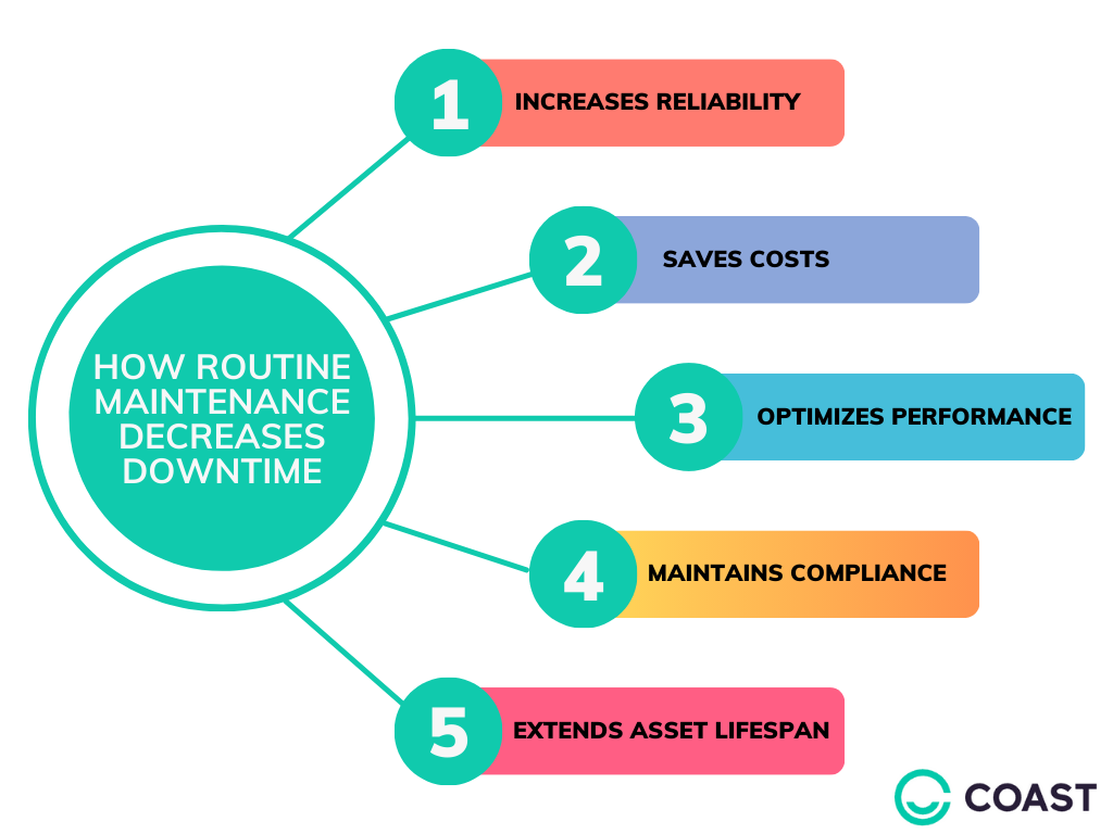 Routine maintenance chart