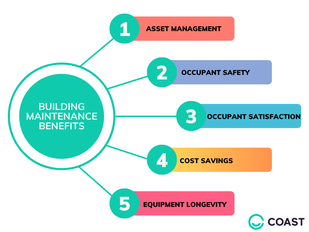 Building maintenance benefits