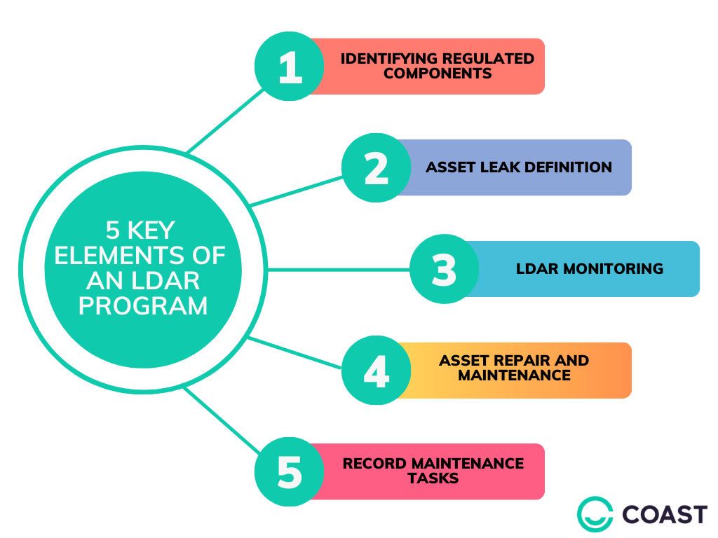 LDAR program elements
