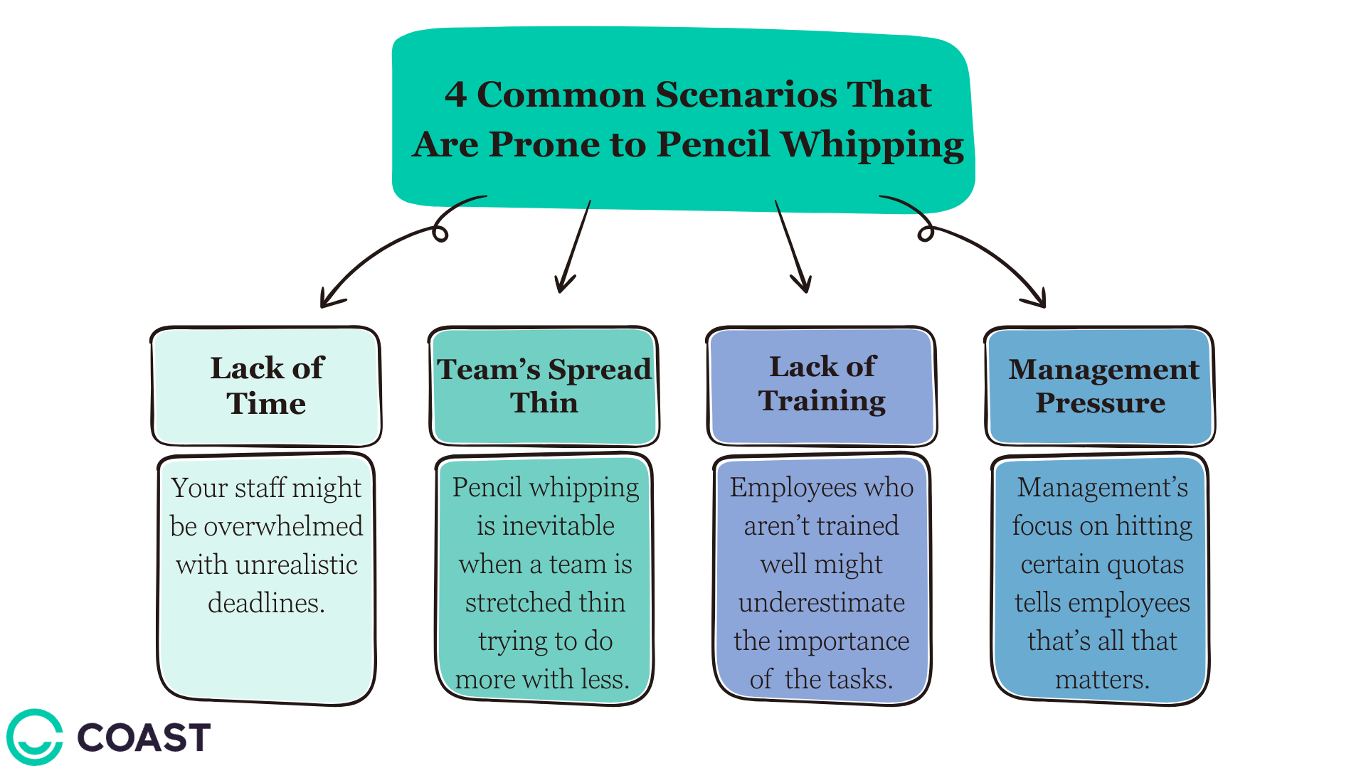 Pencil whipping scenarios