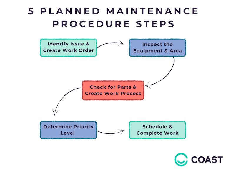 Your Guide to Planned Maintenance Procedures & Benefits
