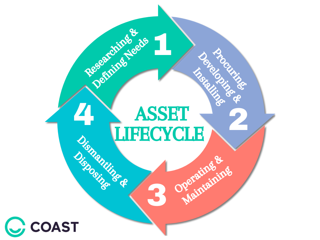 Asset lifecycle