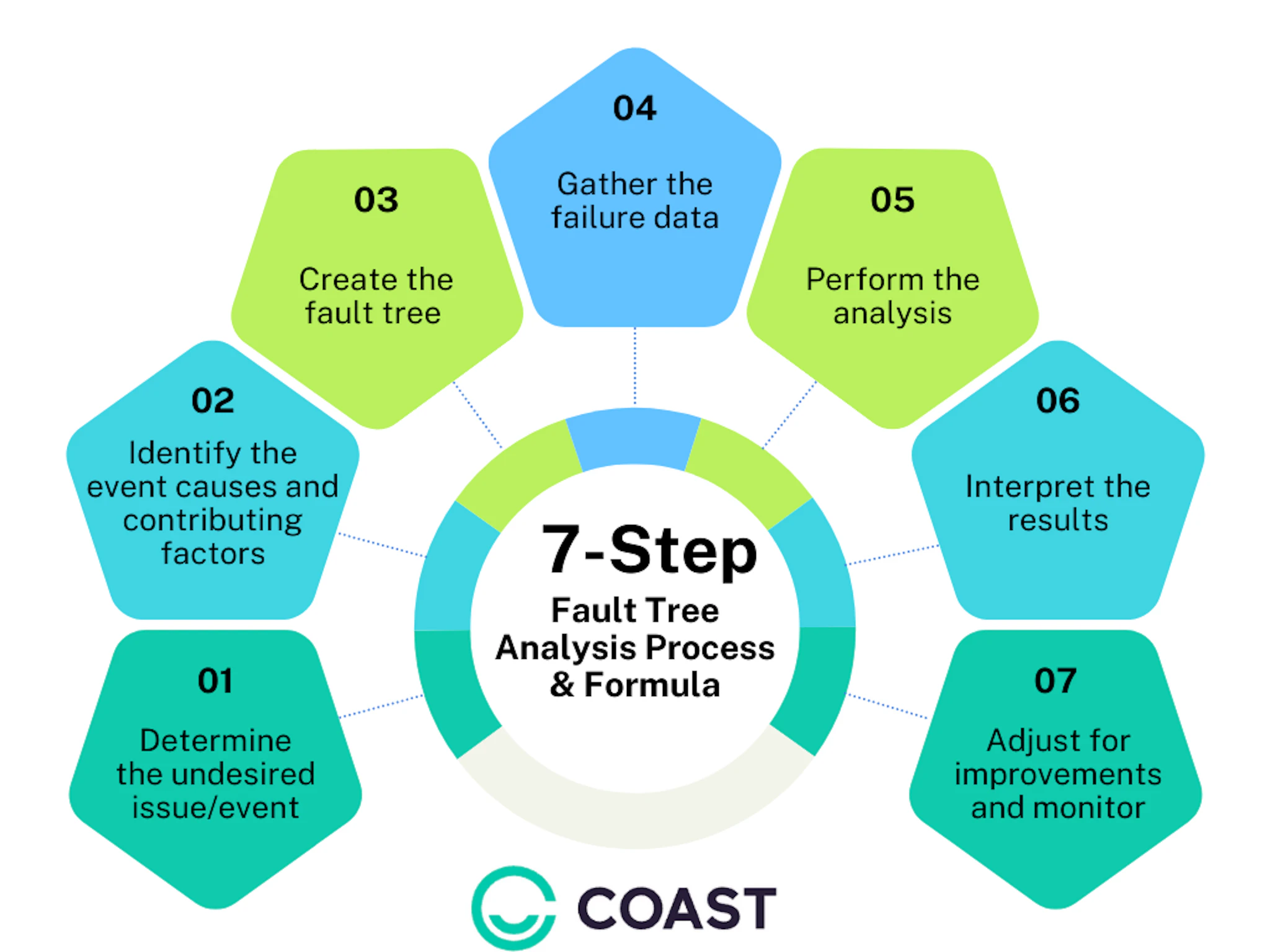 What Is Fault Tree Analysis? (Examples, Uses & Formula)