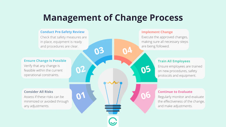 Lightweight Change Process What Is the Management of Change (MOC) Process?