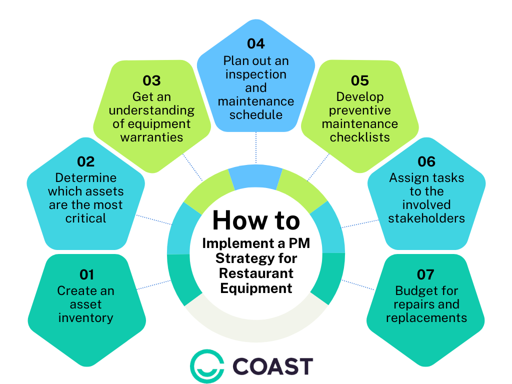 Restaurant equipment maintenance strategy