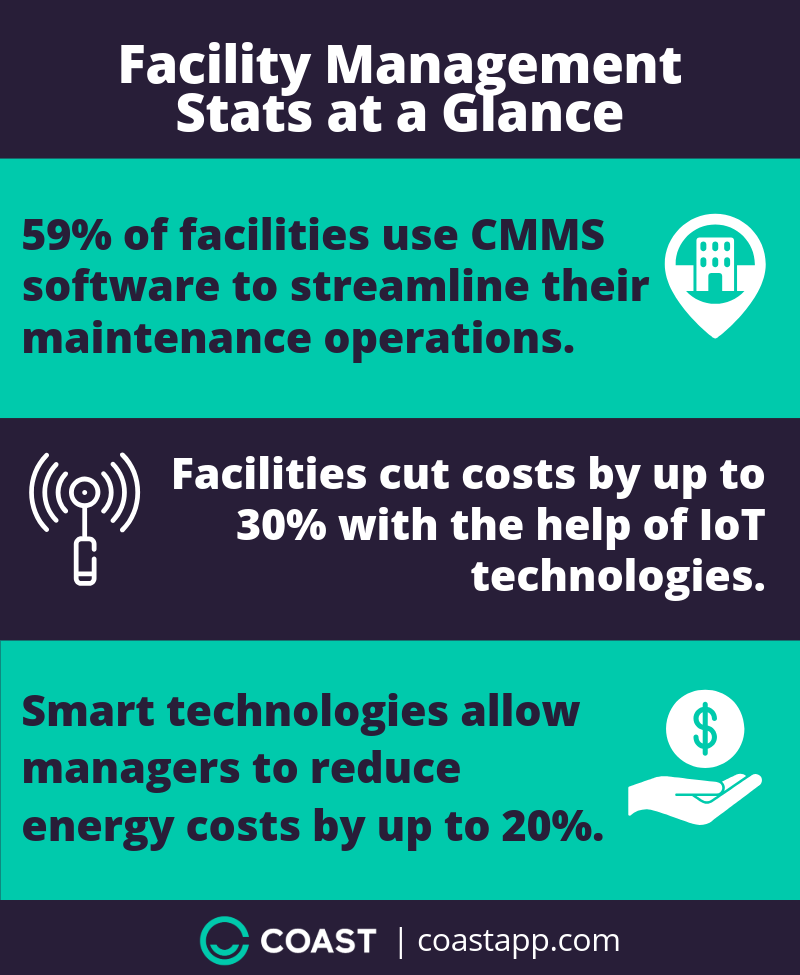 Facility management fact