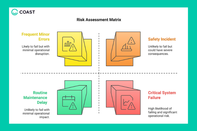 Risk assessment matrix maintenance prioritizing
