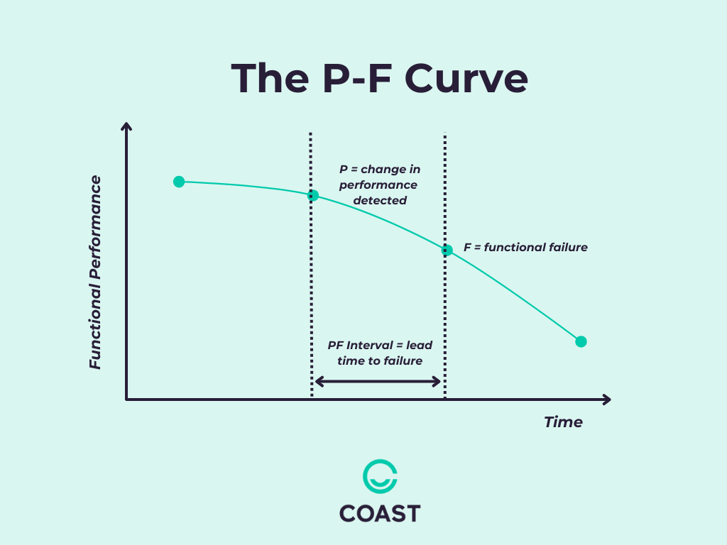 P-F curve