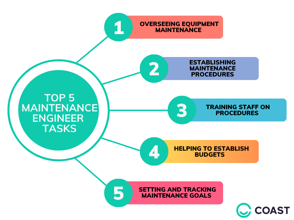 Maintenance engineer tasks