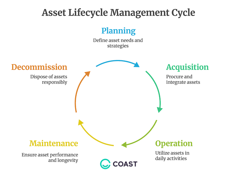 Asset lifecycle management