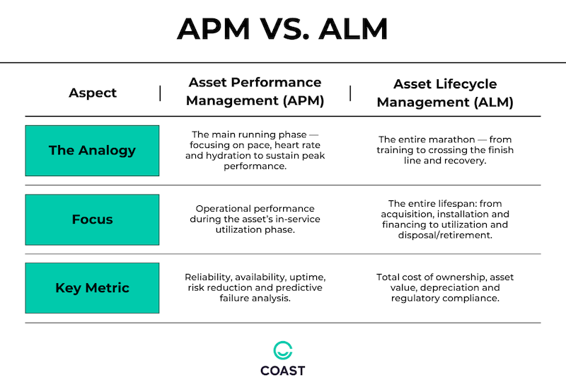 asset performance management table