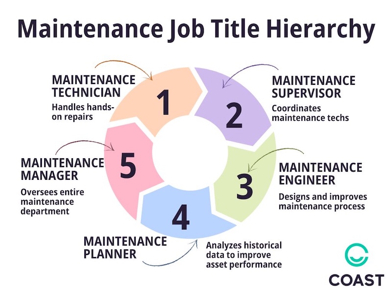 Maintenance jobs