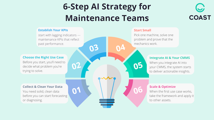 AI strategy for maintenance
