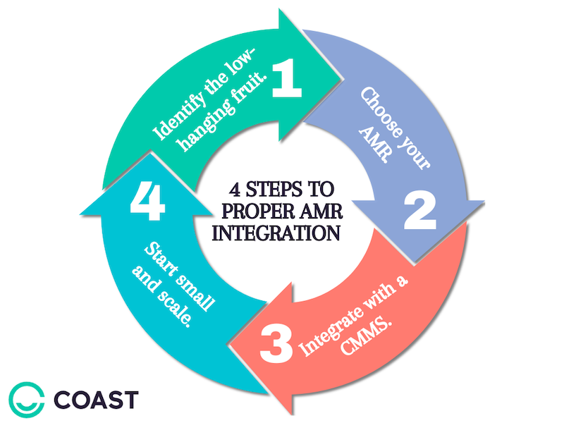 Autonomous mobile robot integration chart