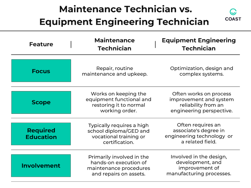 Maintenance technician vs equipment engineering technician