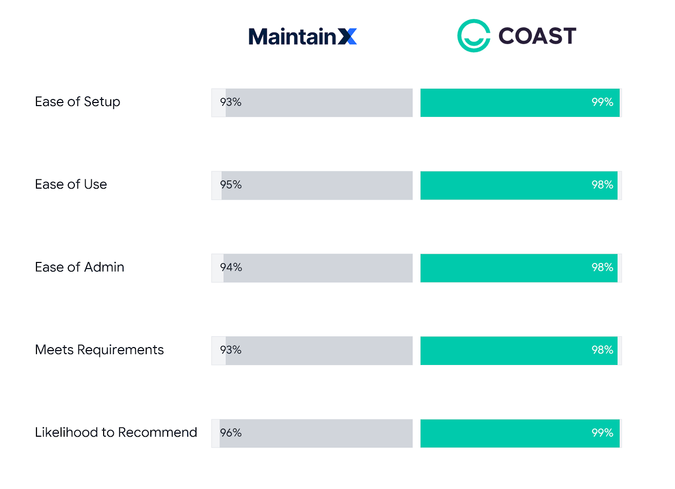 Maintainx vs coast g2 report