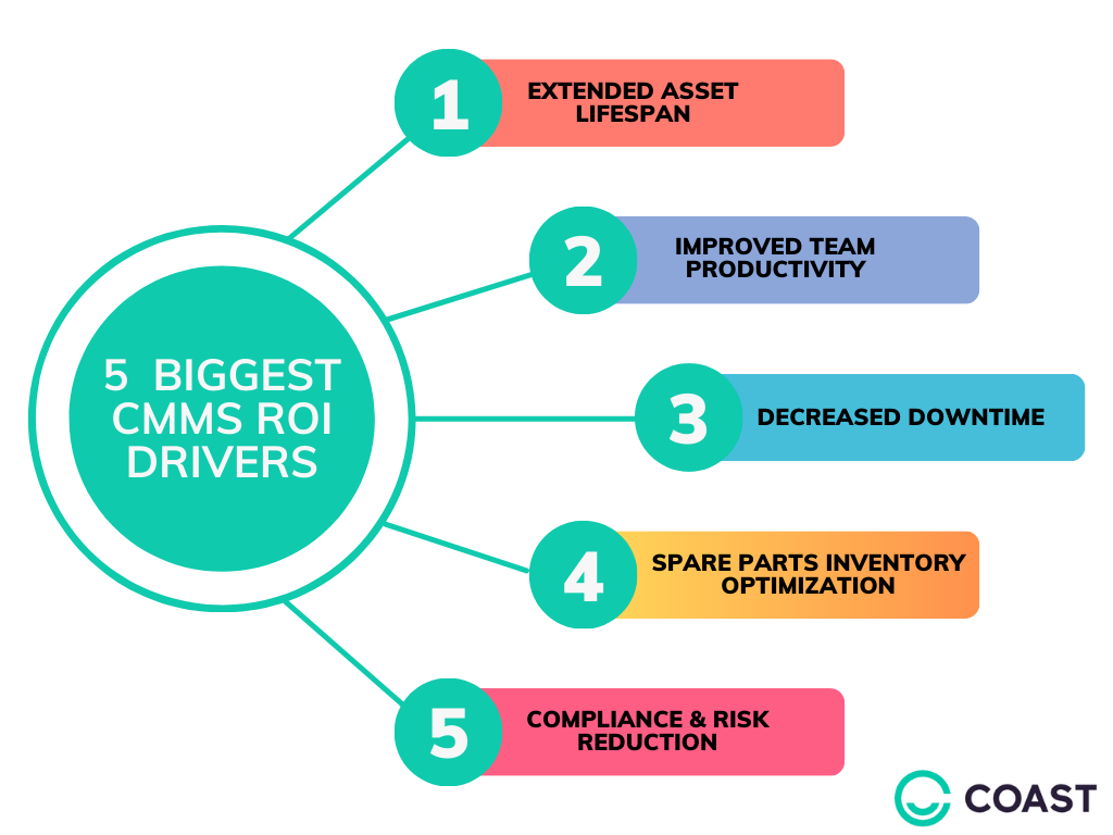 CMMS roi drivers