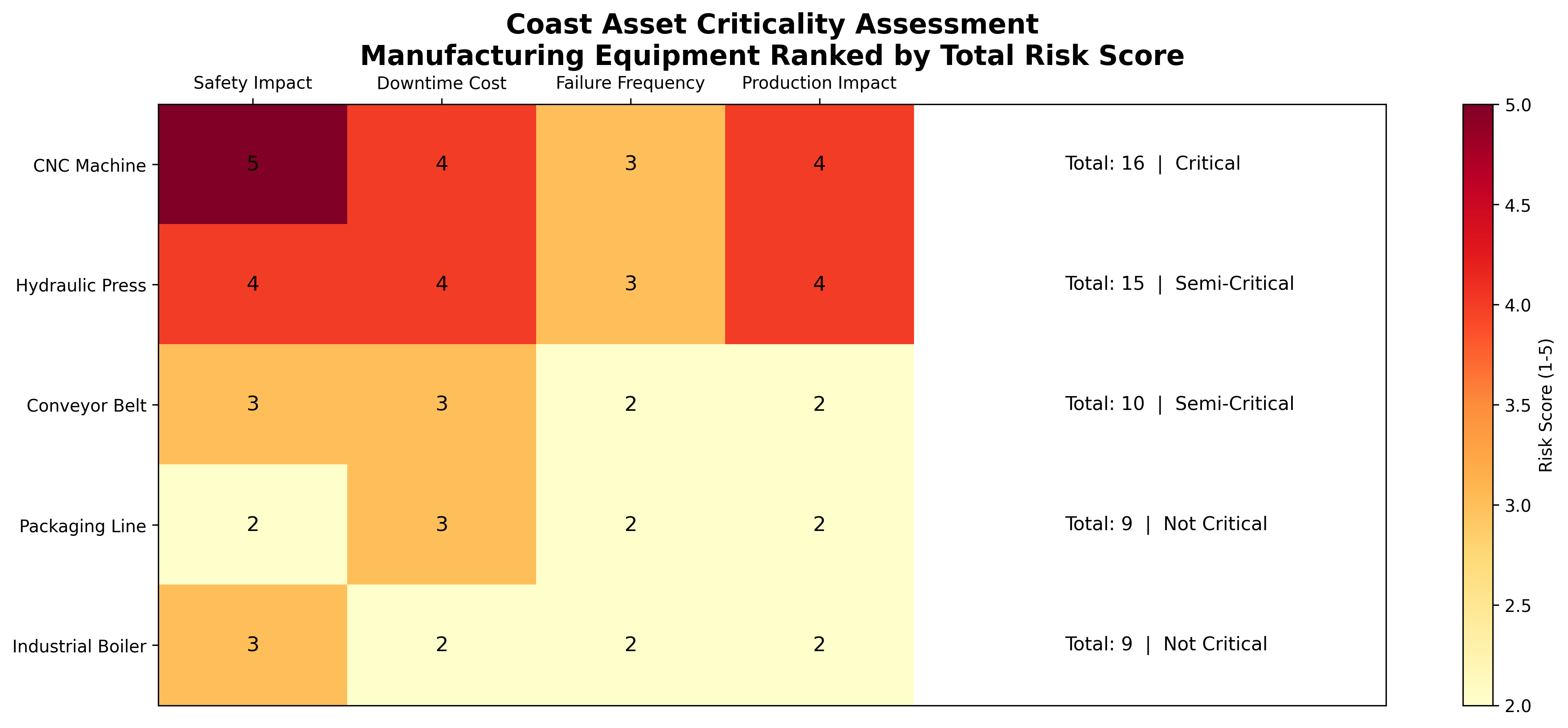 Asset criticality assessment