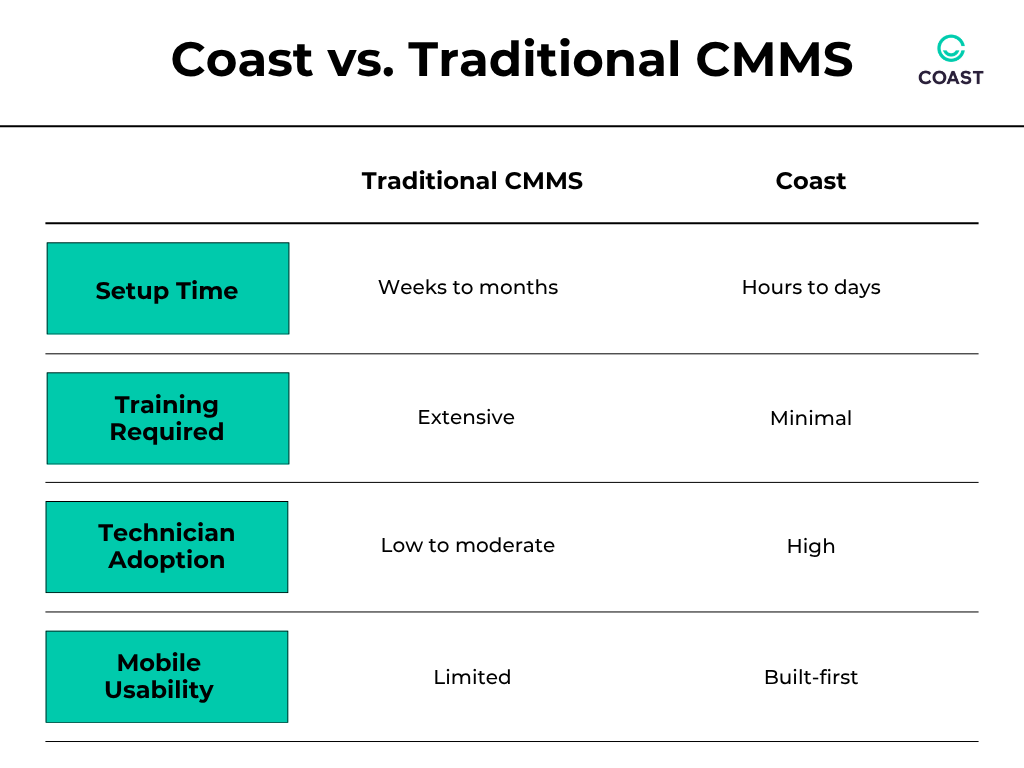 Coast onboarding vs traditional cmms