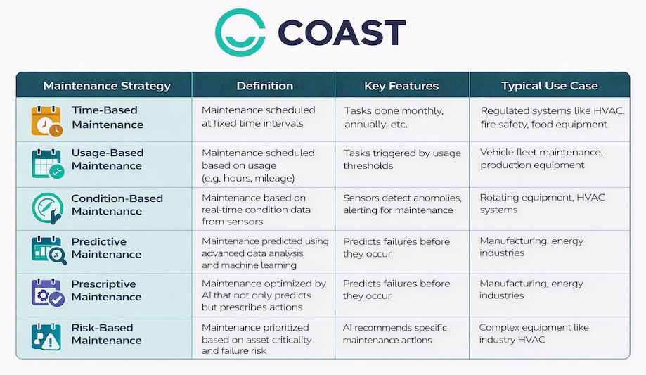 Preventive maintenance strategies comparison table
