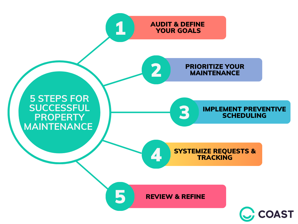 Property maintenance steps