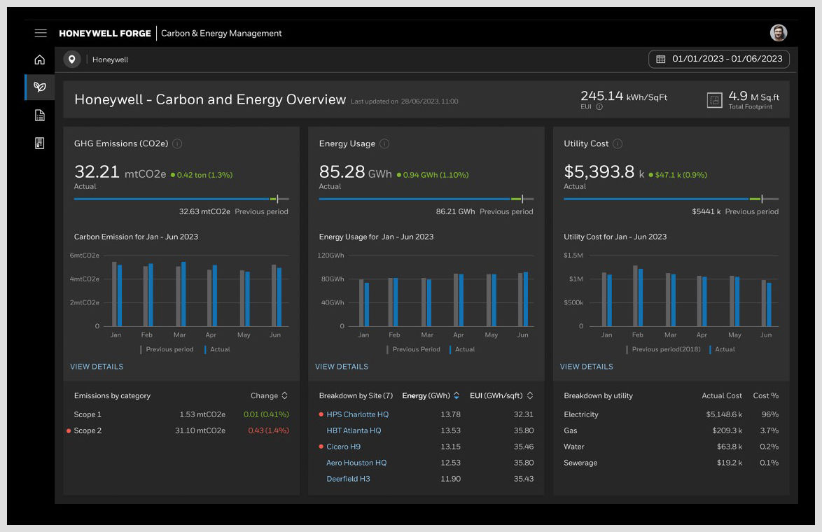 Honeywell forge overview