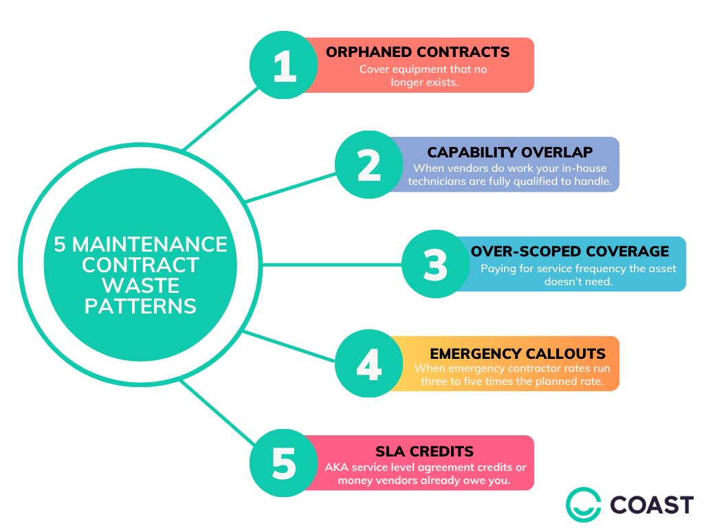 Maintenance contract waste infograph