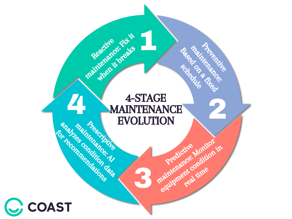 Maintenance maturity model